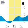 Dog Island West tide chart for Friday, January 6, 2023