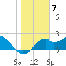 Dog Island West tide chart for Saturday, January 7, 2023