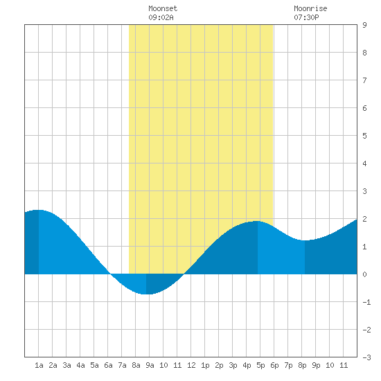 Dog Island West tide chart for Sunday, January 8, 2023
