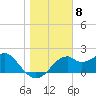 Dog Island West tide chart for Sunday, January 8, 2023