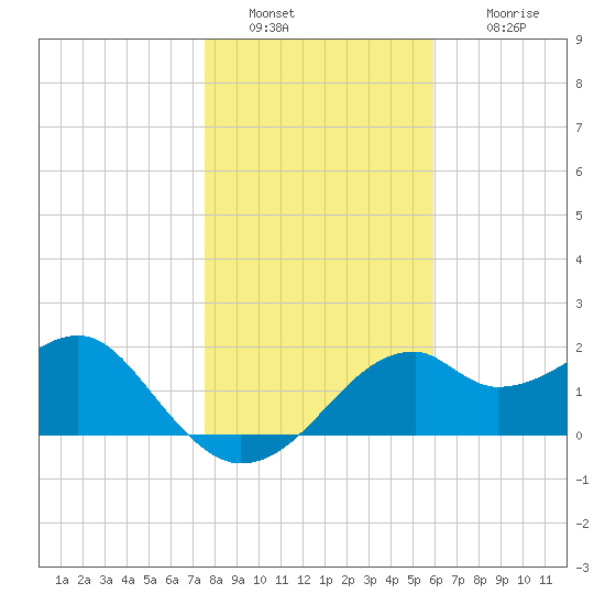 Dog Island West tide chart for Monday, January 9, 2023