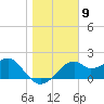 Dog Island West tide chart for Monday, January 9, 2023
