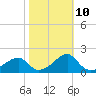 Dog Island West tide chart for Friday, February 10, 2023