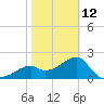 Dog Island West tide chart for Sunday, February 12, 2023
