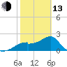 Dog Island West tide chart for Monday, February 13, 2023