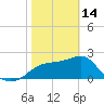 Dog Island West tide chart for Tuesday, February 14, 2023