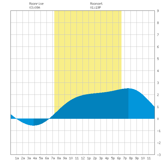 Dog Island West tide chart for Wednesday, February 15, 2023