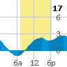 Dog Island West tide chart for Friday, February 17, 2023