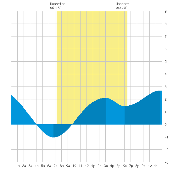 Dog Island West tide chart for Saturday, February 18, 2023