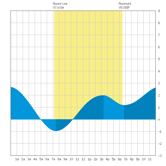 Dog Island West tide chart for Sunday, February 19, 2023