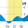 Dog Island West tide chart for Sunday, February 19, 2023