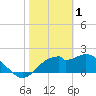 Dog Island West tide chart for Wednesday, February 1, 2023
