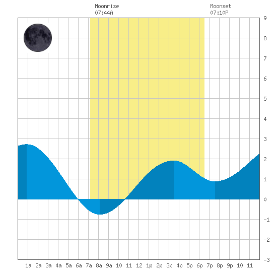 Dog Island West tide chart for Monday, February 20, 2023