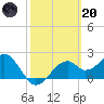 Dog Island West tide chart for Monday, February 20, 2023