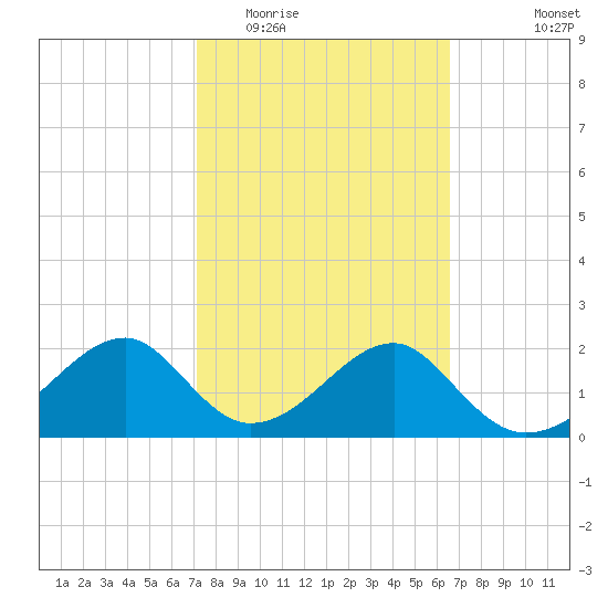 Dog Island West tide chart for Thursday, February 23, 2023