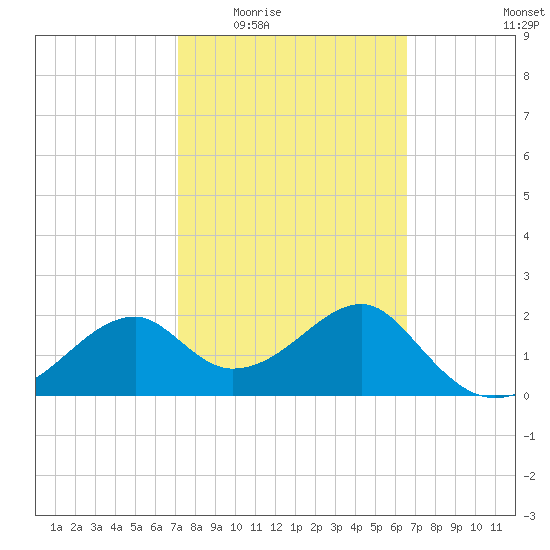 Dog Island West tide chart for Friday, February 24, 2023