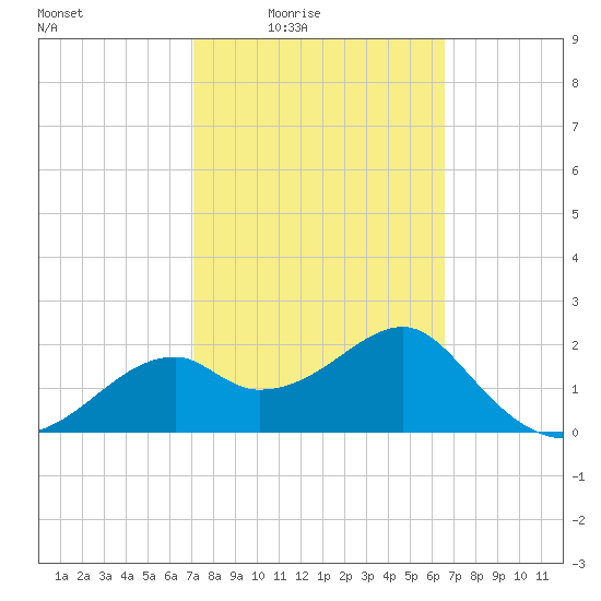 Dog Island West tide chart for Saturday, February 25, 2023