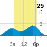 Dog Island West tide chart for Saturday, February 25, 2023