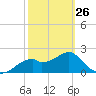 Dog Island West tide chart for Sunday, February 26, 2023