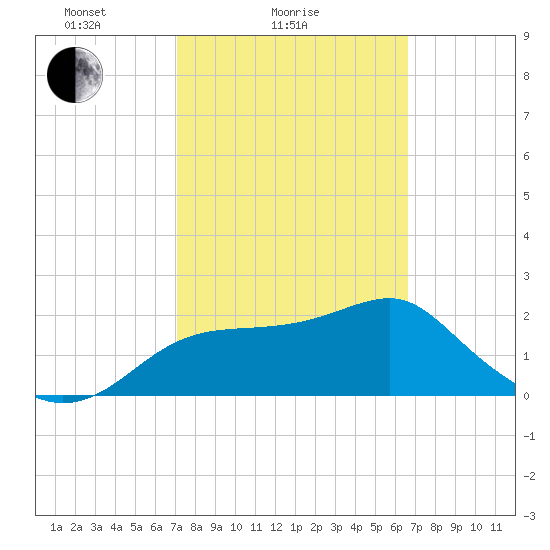 Dog Island West tide chart for Monday, February 27, 2023