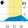Dog Island West tide chart for Monday, February 27, 2023