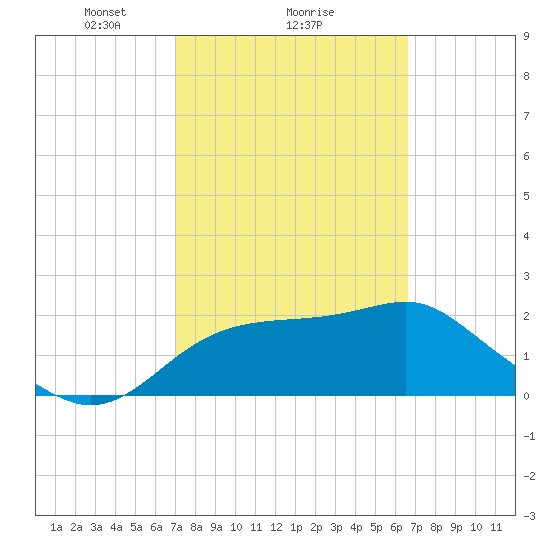 Dog Island West tide chart for Tuesday, February 28, 2023