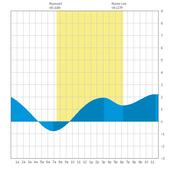 Dog Island West tide chart for Friday, February 3, 2023