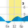 Dog Island West tide chart for Friday, February 3, 2023