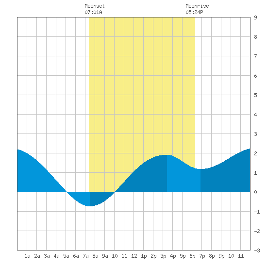 Dog Island West tide chart for Saturday, February 4, 2023