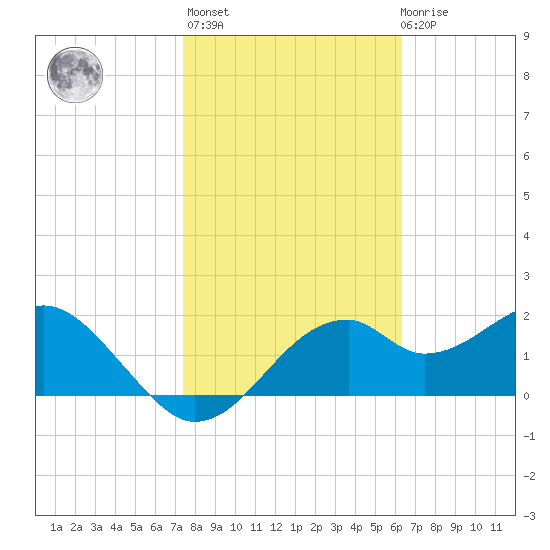 Dog Island West tide chart for Sunday, February 5, 2023