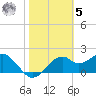 Dog Island West tide chart for Sunday, February 5, 2023