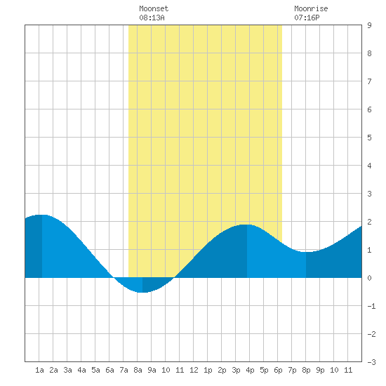 Dog Island West tide chart for Monday, February 6, 2023