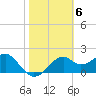 Dog Island West tide chart for Monday, February 6, 2023