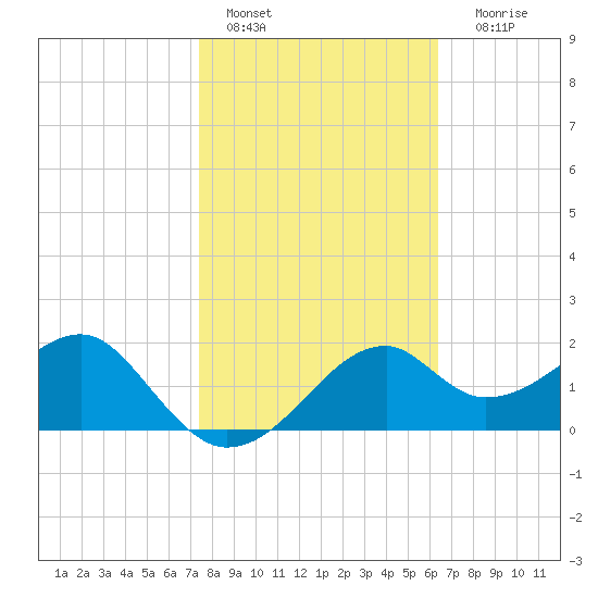 Dog Island West tide chart for Tuesday, February 7, 2023