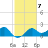 Dog Island West tide chart for Tuesday, February 7, 2023