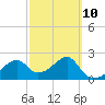 Dog Island West tide chart for Friday, March 10, 2023