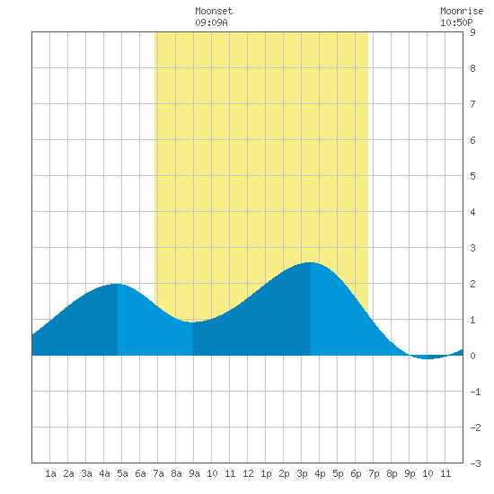 Dog Island West tide chart for Saturday, March 11, 2023