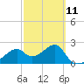 Dog Island West tide chart for Saturday, March 11, 2023