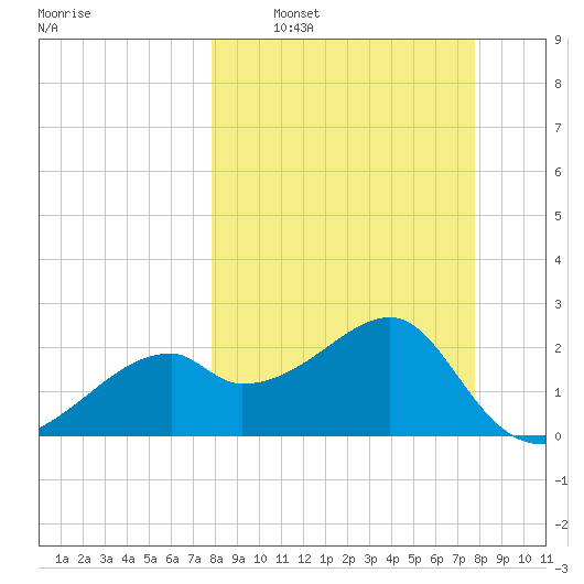 Dog Island West tide chart for Sunday, March 12, 2023
