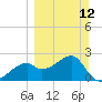 Dog Island West tide chart for Sunday, March 12, 2023