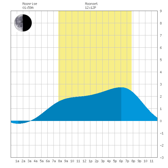 Dog Island West tide chart for Tuesday, March 14, 2023