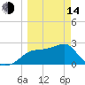 Dog Island West tide chart for Tuesday, March 14, 2023