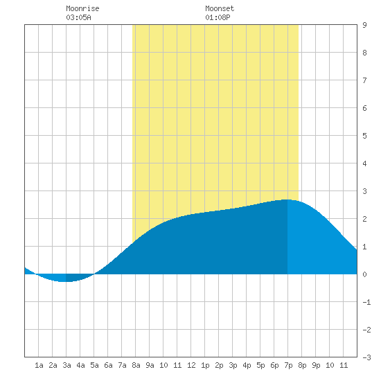 Dog Island West tide chart for Wednesday, March 15, 2023