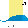 Dog Island West tide chart for Wednesday, March 15, 2023