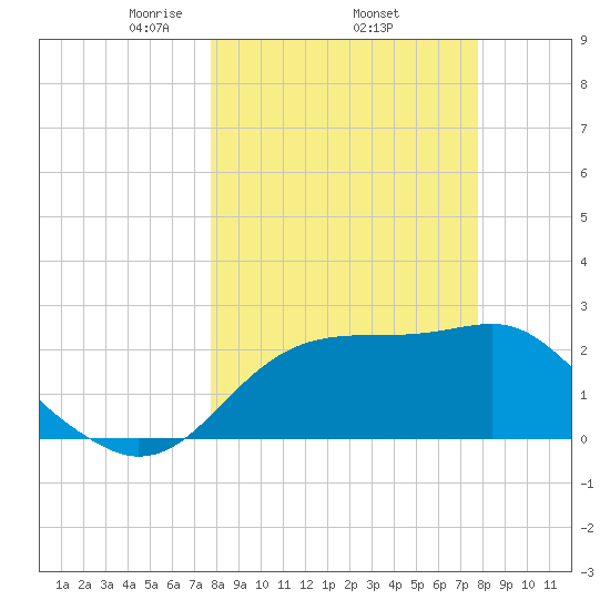 Dog Island West tide chart for Thursday, March 16, 2023