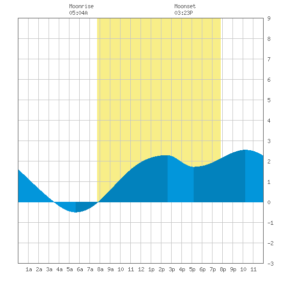 Dog Island West tide chart for Friday, March 17, 2023