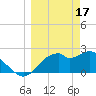Dog Island West tide chart for Friday, March 17, 2023