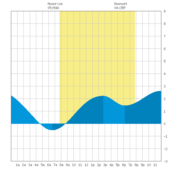 Dog Island West tide chart for Saturday, March 18, 2023
