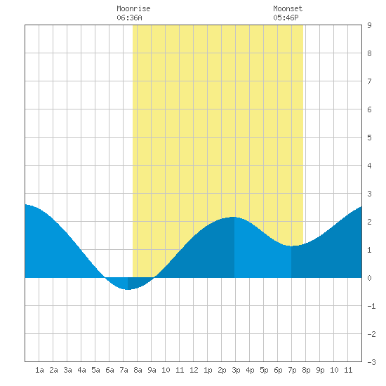 Dog Island West tide chart for Sunday, March 19, 2023
