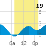 Dog Island West tide chart for Sunday, March 19, 2023